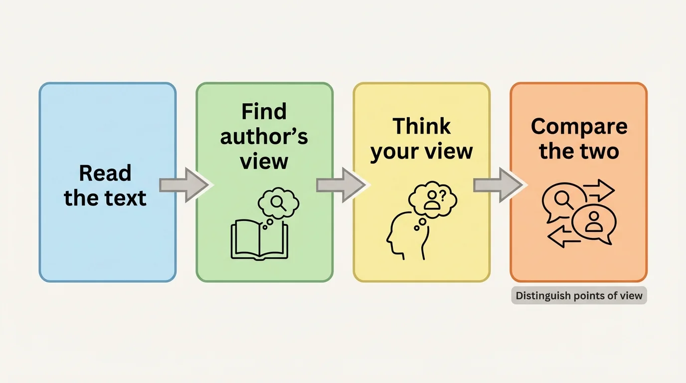 simple reading process flowchart with boxes labeled "Read the text," "Find author's view," "Think your view," and "Compare the two"