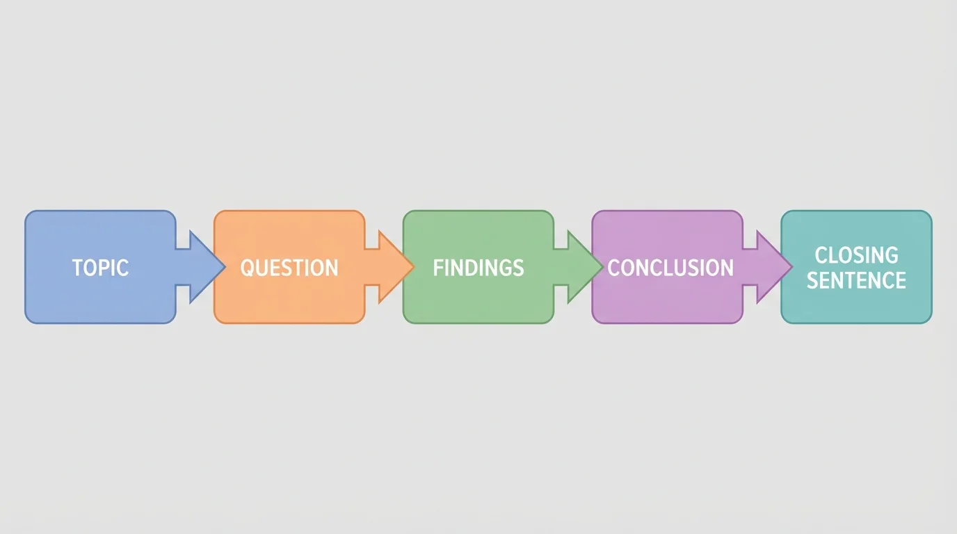 flowchart showing report parts in order with simple boxes labeled topic, question, findings, conclusion, and closing sentence