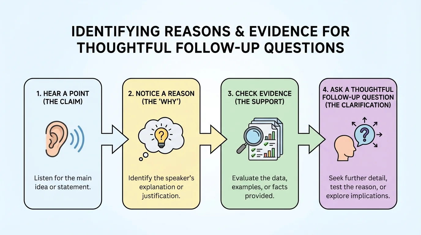 flowchart from hearing a point to noticing a reason to checking evidence to asking a thoughtful follow-up question