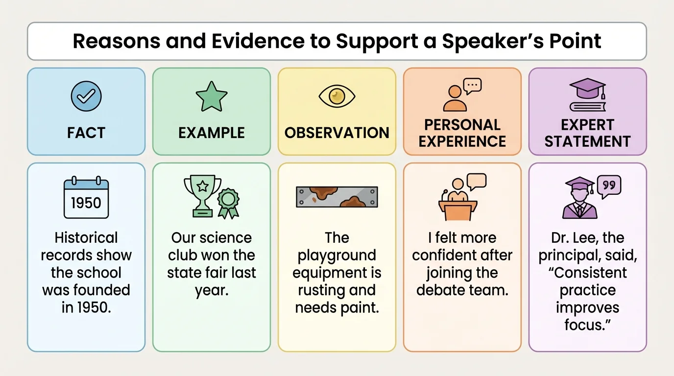 chart with columns for fact, example, observation, personal experience, and expert statement, each with a short school-related speaking example