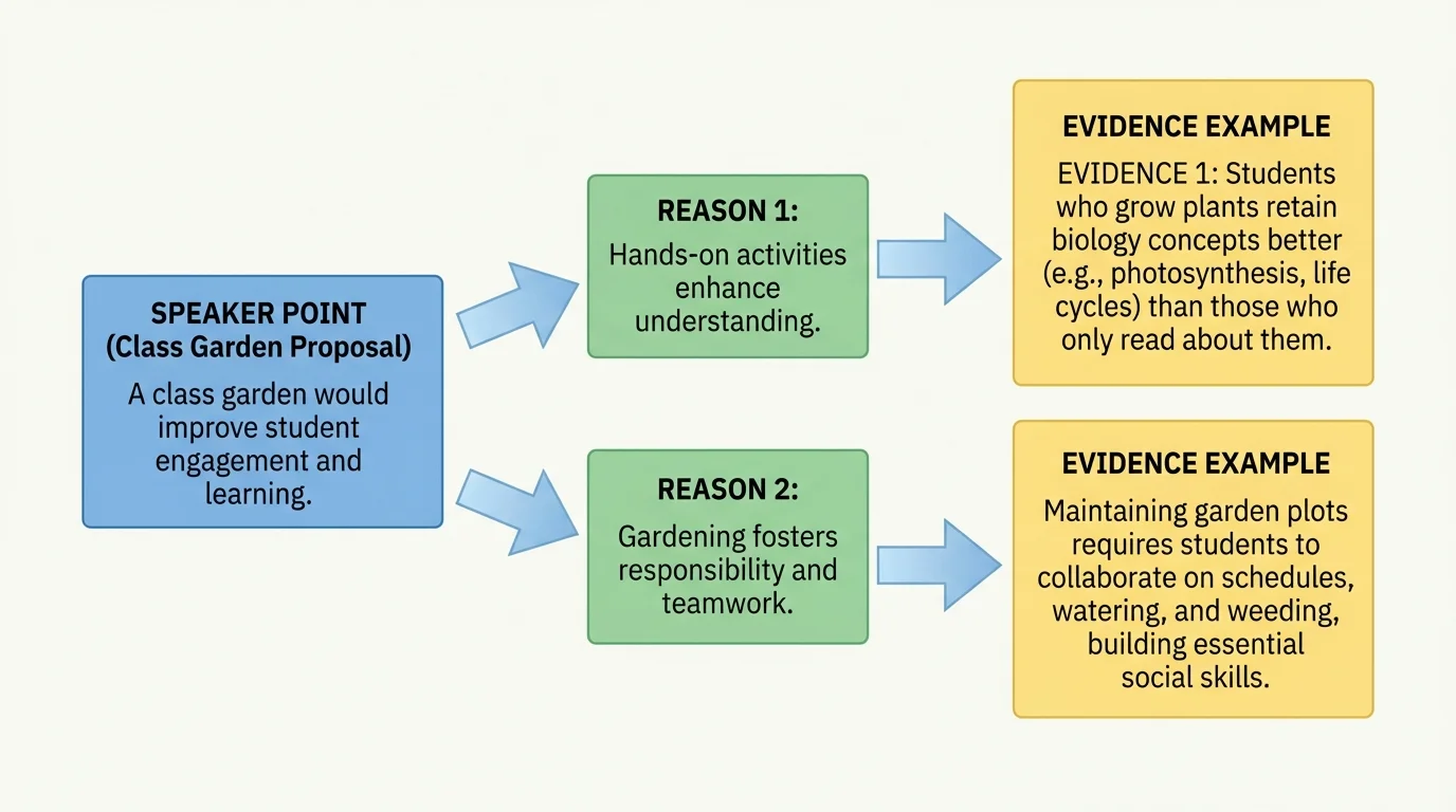 chart showing one speaker point connected by arrows to two reasons and matching evidence examples about a class garden proposal