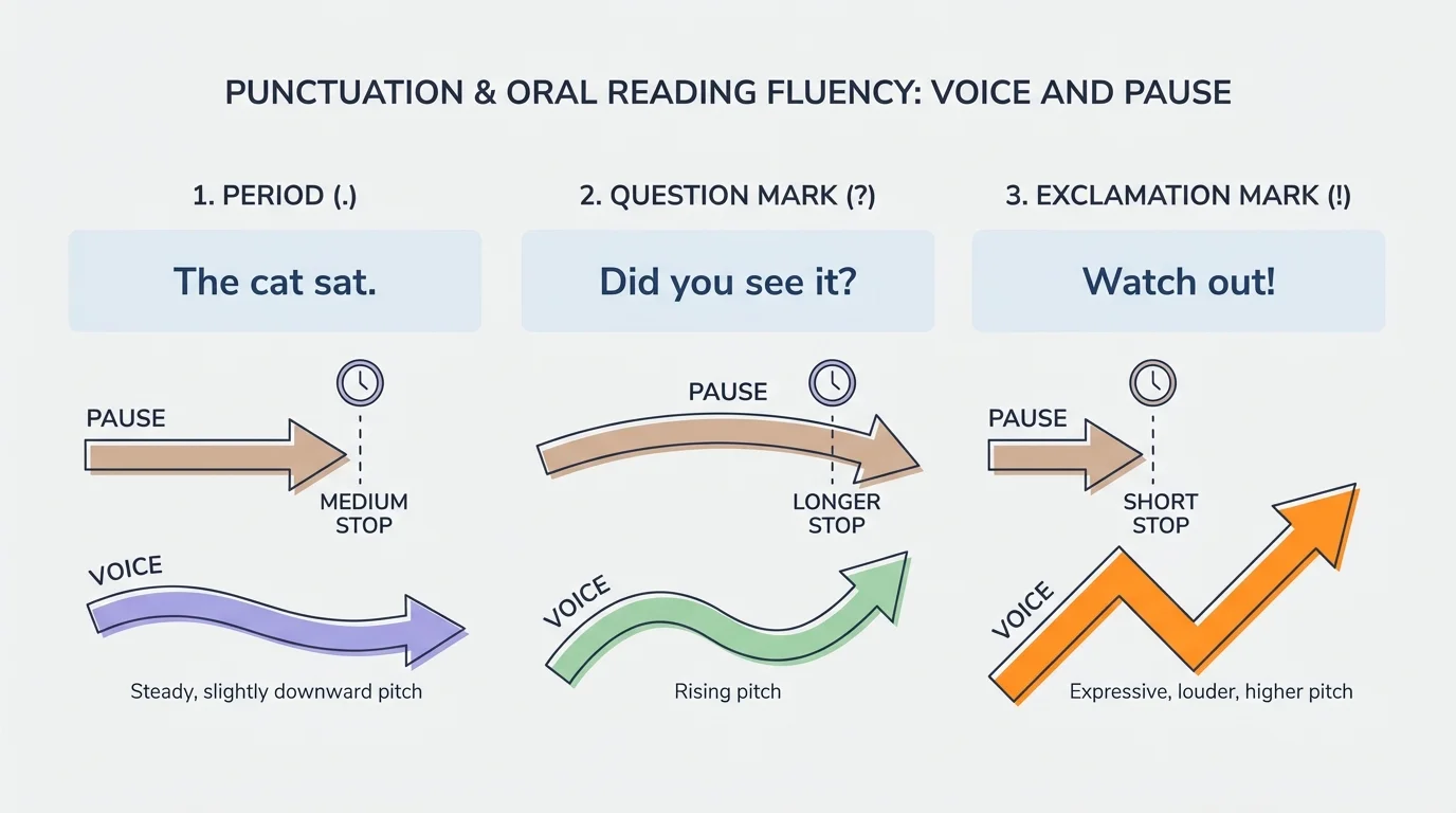 diagram showing short sentences ending with a period, question mark, and exclamation mark, each with different pause and voice arrows