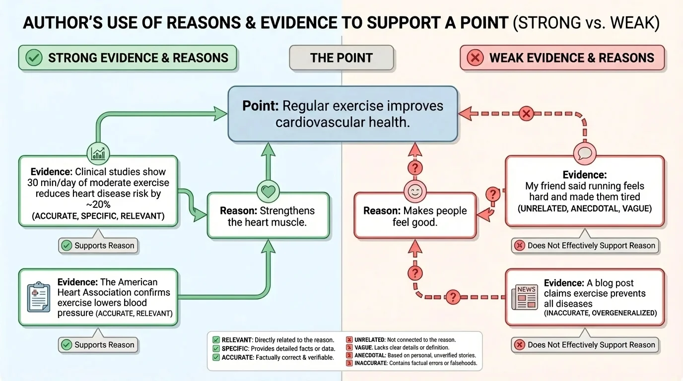 Two-column chart comparing strong evidence and weak evidence for the same point, with labels such as relevant, specific, accurate, and unrelated