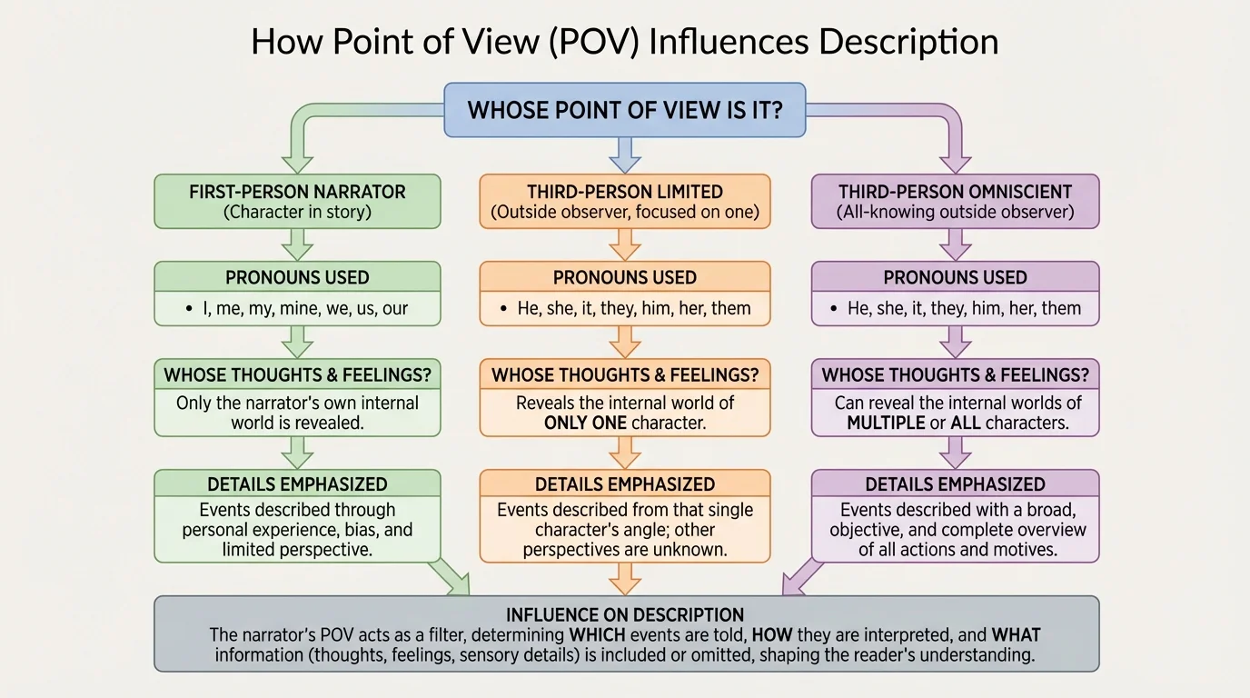 flowchart of clues for identifying point of view, including pronouns used, whose thoughts are revealed, feelings shown, and details emphasized