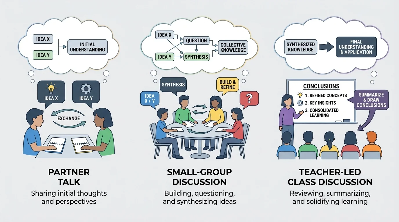 Illustration of three scenes: partner talk, small-group discussion, and teacher-led class discussion