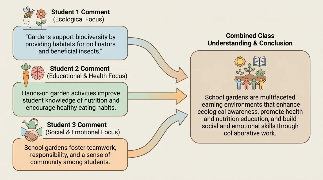 Flowchart showing three students' comments about school gardens leading to one combined class understanding
