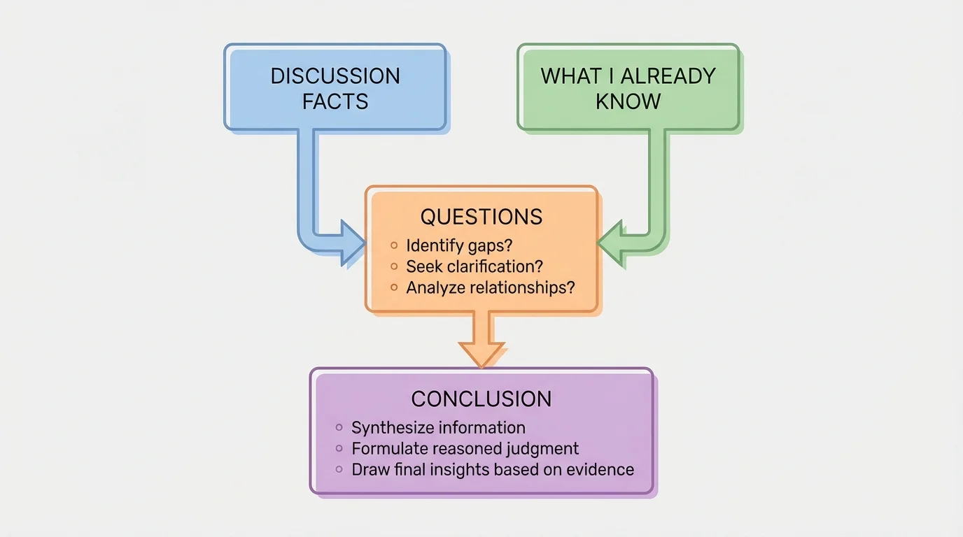 Flowchart with boxes labeled discussion facts, what I already know, questions, and conclusion