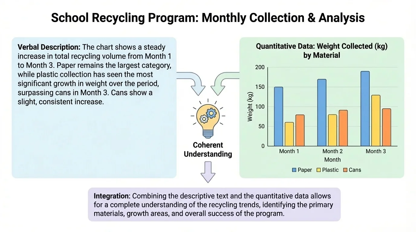 school recycling poster with short paragraph beside a bar chart comparing paper, plastic, and cans collected over three months