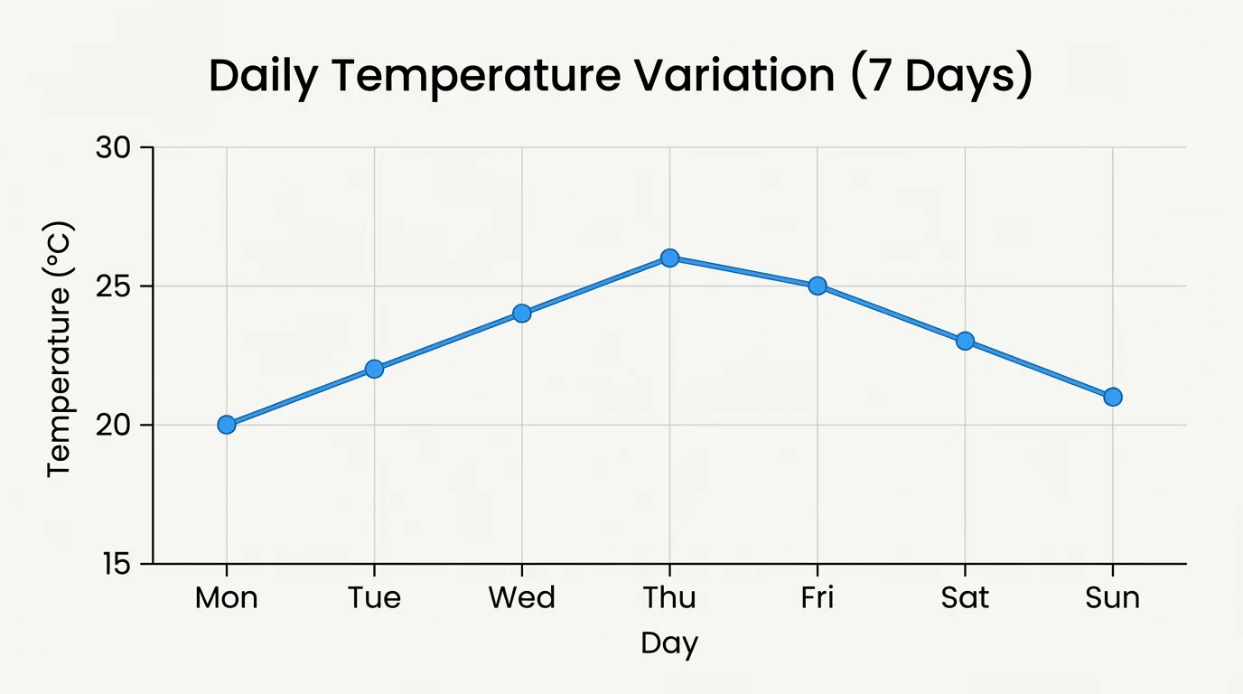 simple line graph of daily temperature with labeled title, x-axis days, y-axis degrees, and plotted points