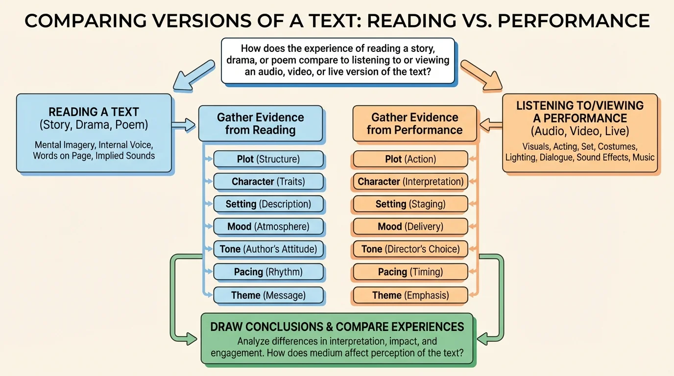 A question flowchart for comparing versions of a text with boxes for plot, character, setting, mood, tone, pacing, and theme leading to evidence from reading and evidence from performance