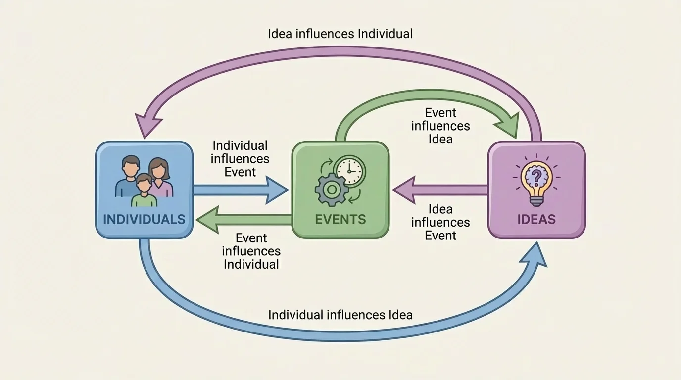 boxes and arrows showing six interaction patterns including idea to individual, individual to event, event to idea, event to individual, individual to idea, and idea to event