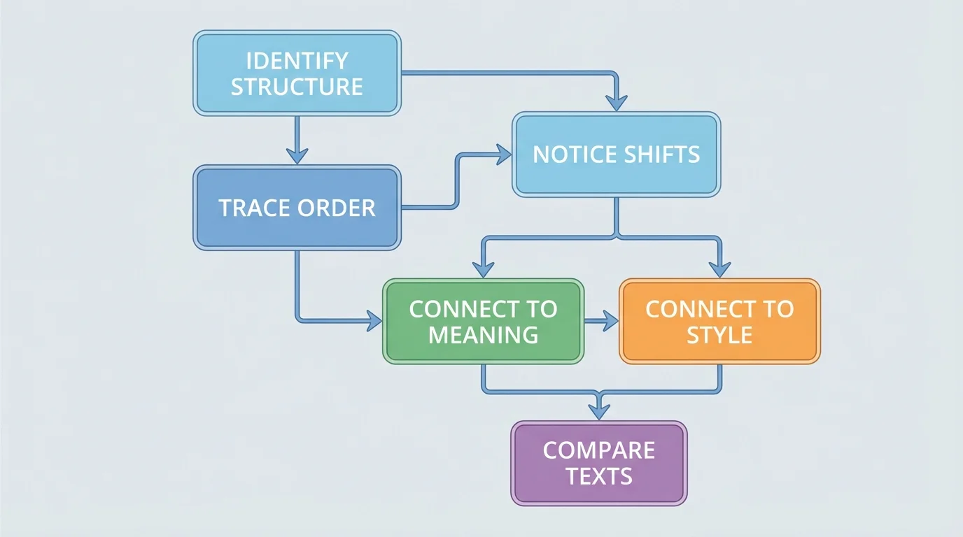 flowchart with boxes labeled identify structure, trace order, notice shifts, connect to meaning, connect to style, compare texts