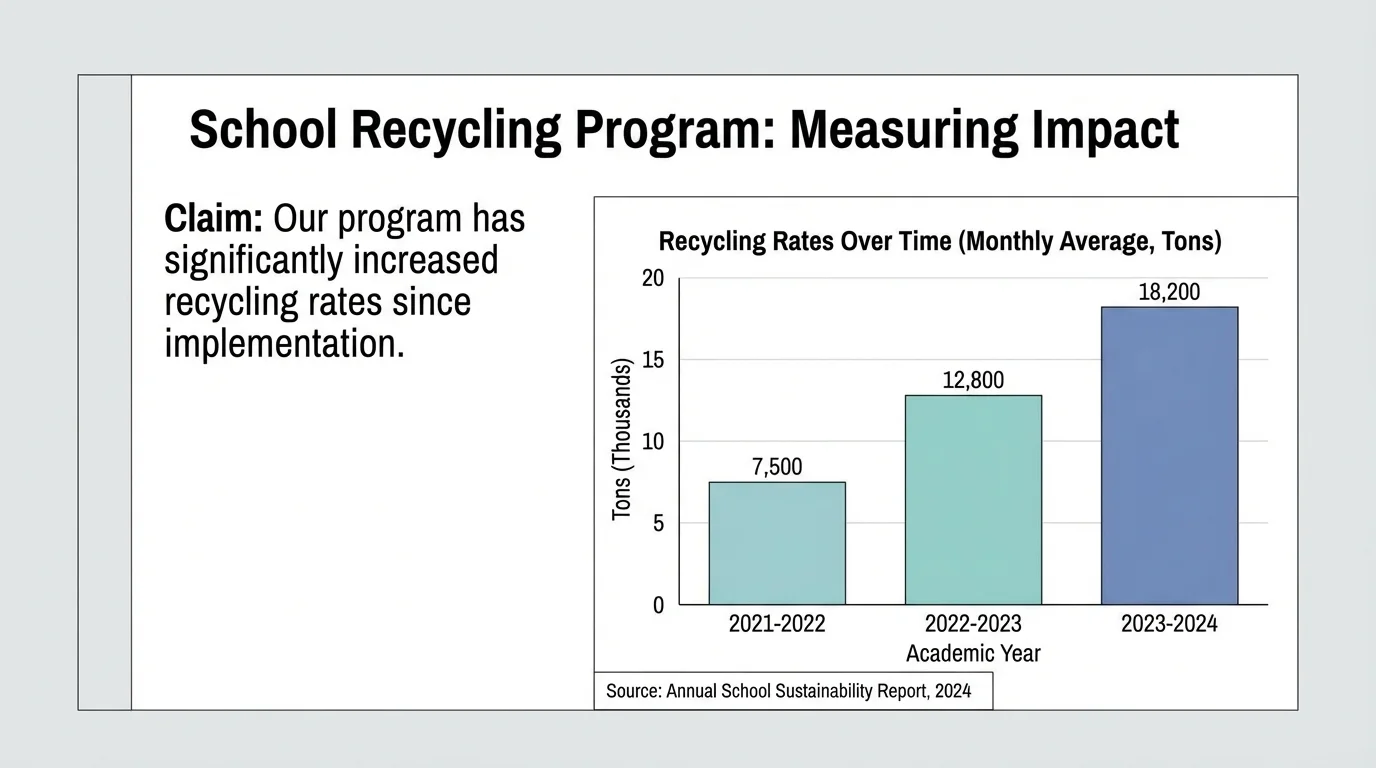sample presentation slide showing a claim about school recycling supported by a bar graph and source citation
