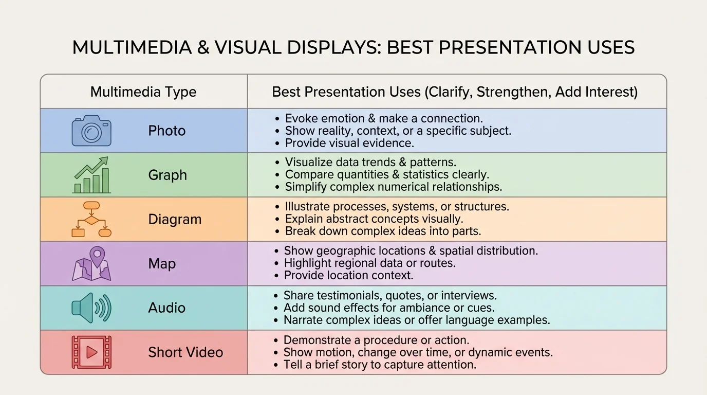chart comparing photo, graph, diagram, map, audio, and short video with their best uses in presentations