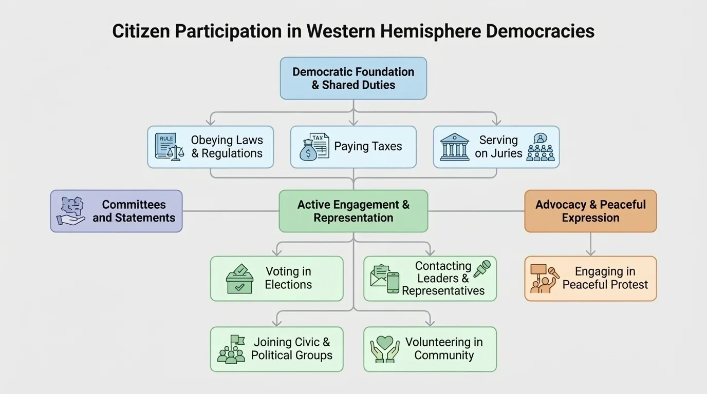 flowchart showing citizen participation through voting, paying taxes, obeying laws, serving on juries, contacting leaders, volunteering, joining groups, and peaceful protest