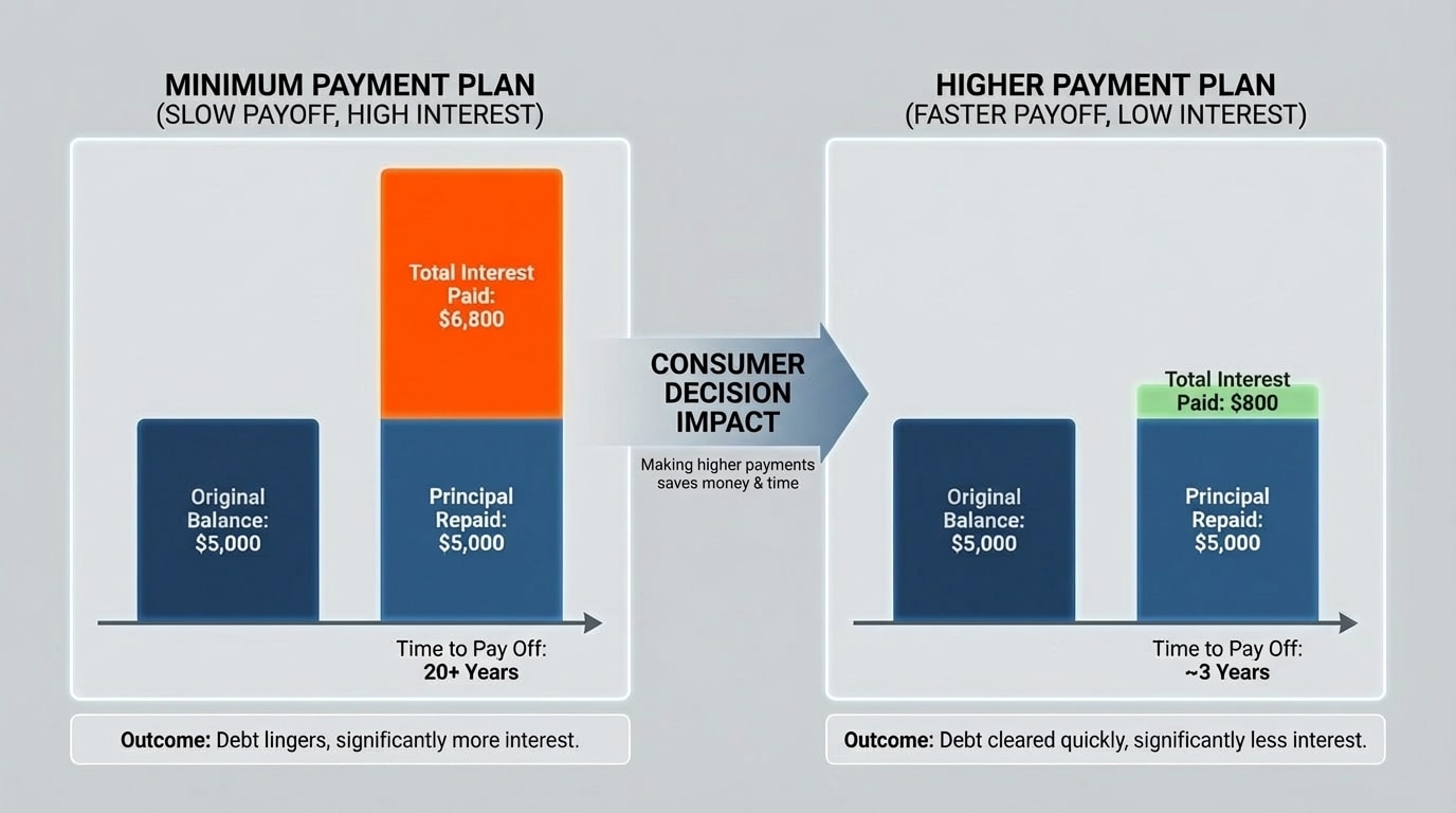 Side-by-side lines or bars: one showing a credit card balance decreasing slowly with minimum payments and large total interest, the other showing faster payoff and less total interest with higher payments