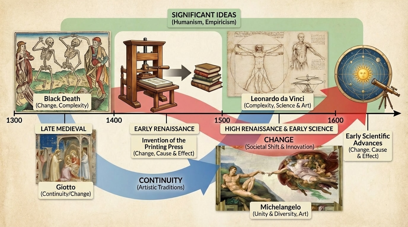 Timeline from 1300–1600 showing late medieval events (e.g., Black Death), early Renaissance art (Giotto), invention of the printing press, works by Leonardo da Vinci and Michelangelo, and early scientific advances, with annotations highlighting what is continuity and what is change.
