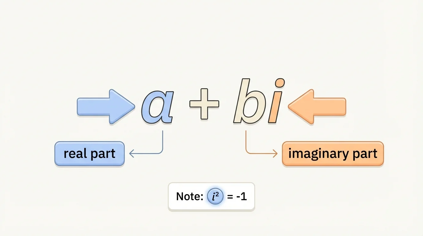 Labeled diagram of a complex number in the form a+bi, with arrows pointing to real part a and imaginary part bi