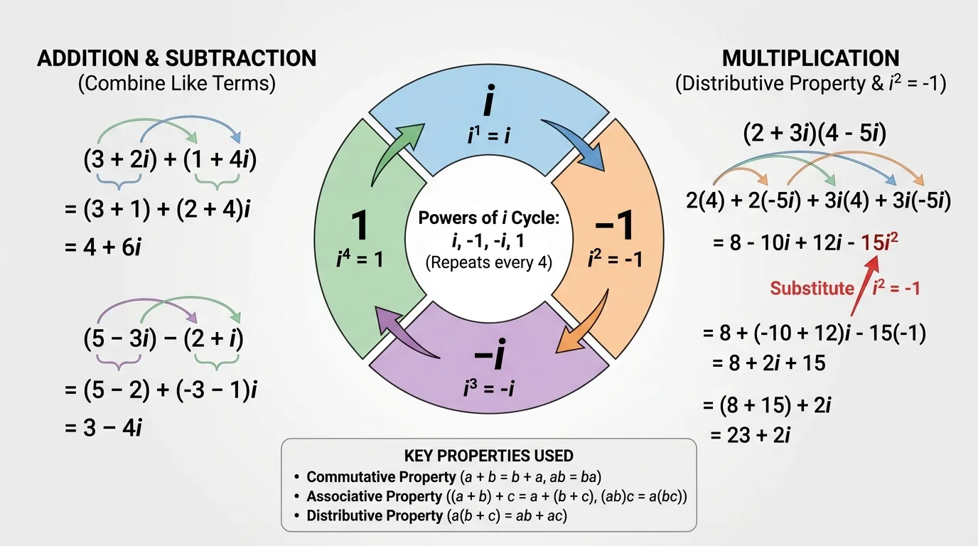 Circular pattern showing powers of i cycling through i, negative one, negative i, and one