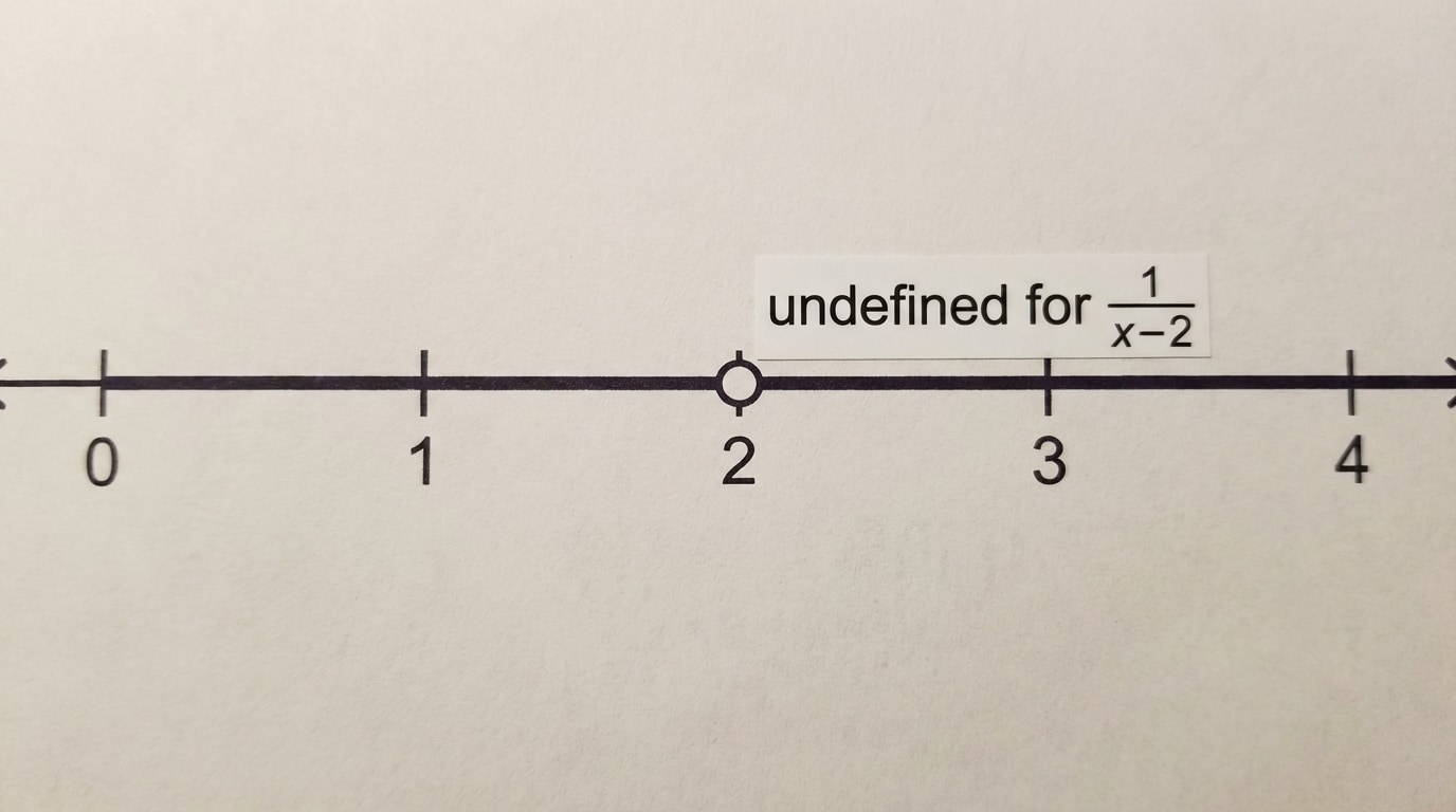 Number line showing the real line with an open circle at x = 2 labeled “undefined for 1/(x−2)”, and the rest of the line solid