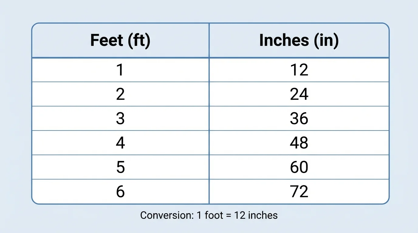 two-column table with feet in the left column and inches in the right column showing 1 to 6 feet matched with 12 to 72 inches
