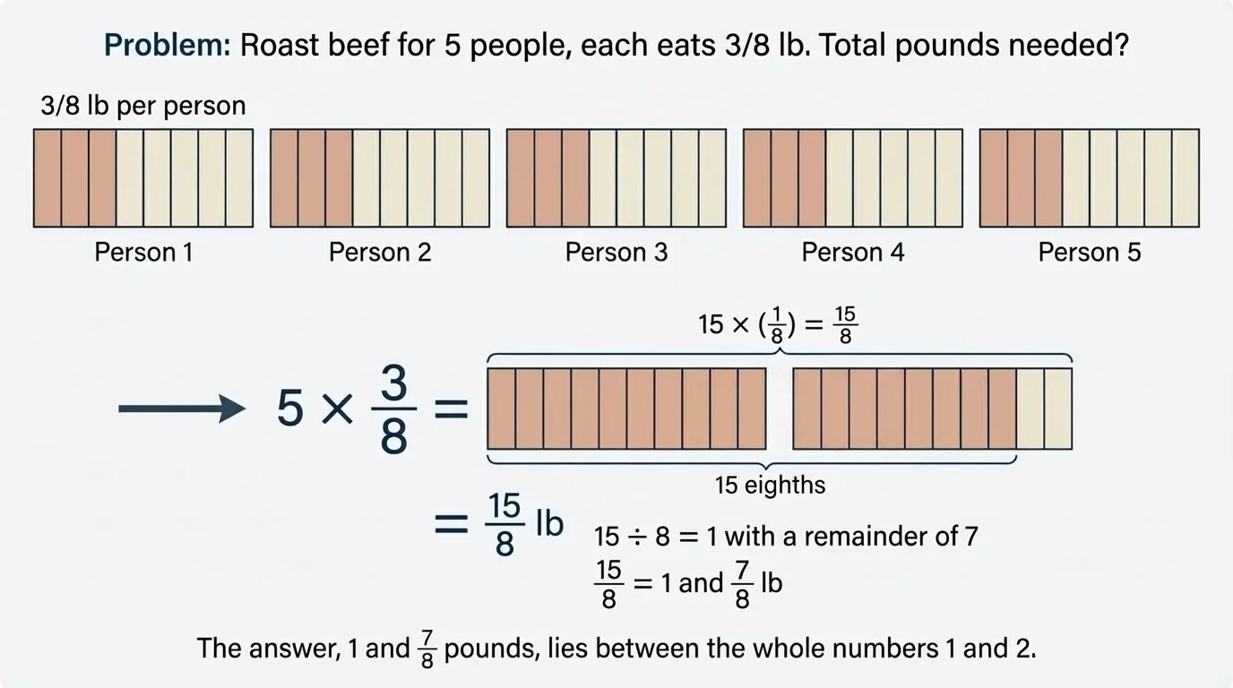 Fraction strip model with five bars each shaded to show 3 of 8 equal parts, then combined into 15 eighths