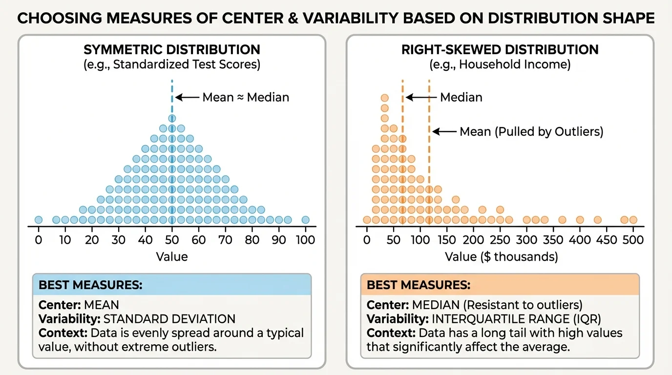 Two simple dot plots side by side, one symmetric around the middle and one right-skewed with a long tail to the right