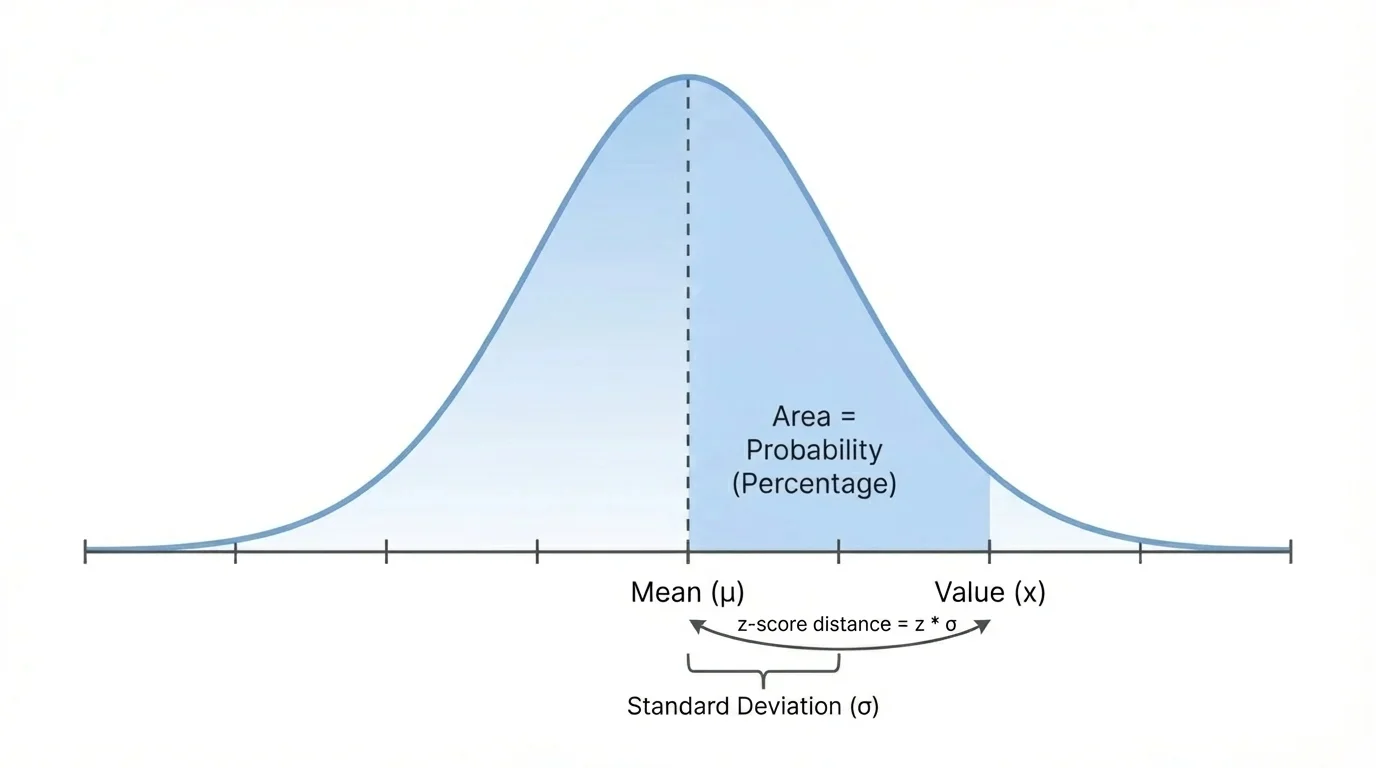 Normal curve and aligned number line showing mean at center, a value to the right of the mean, and its z-score measured in standard deviations
