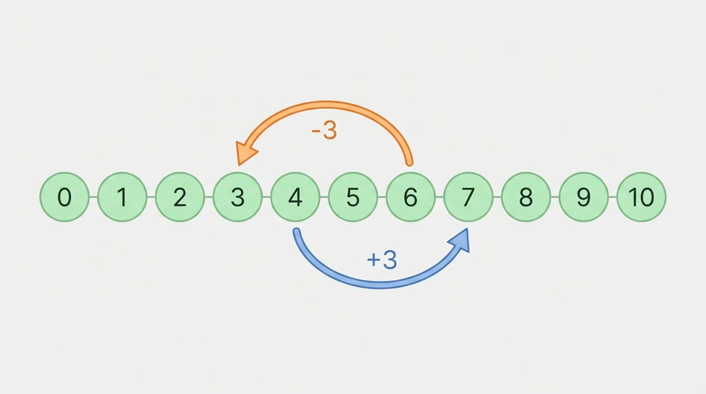number path 0 through 10 with jumps forward from 4 to 7 and backward from 6 to 3