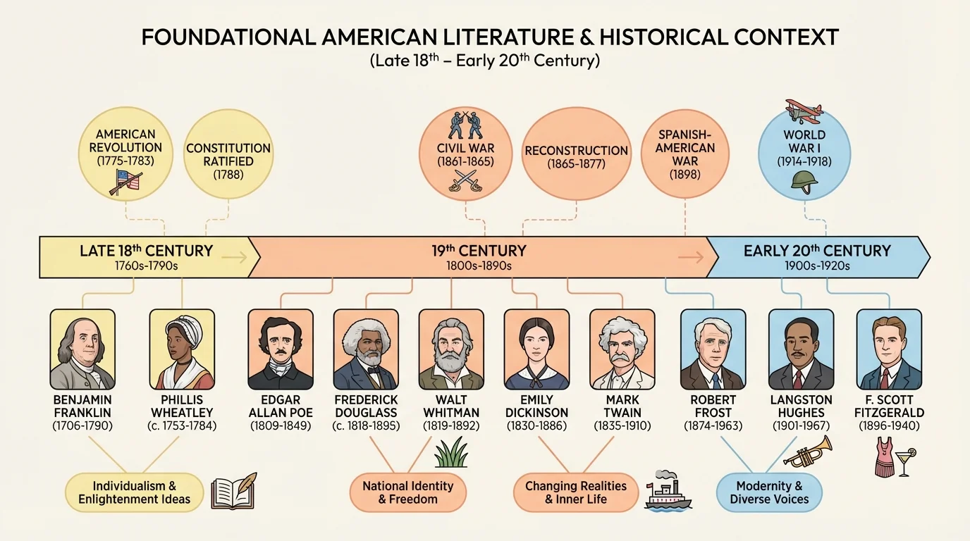 timeline of eighteenth-, nineteenth-, and early-twentieth-century American literature with key authors Benjamin Franklin, Phillis Wheatley, Edgar Allan Poe, Frederick Douglass, Walt Whitman, Emily Dickinson, Mark Twain, Robert Frost, Langston Hughes, and F. Scott Fitzgerald alongside major events such as the American Revolution, Civil War, Reconstruction, and World War I