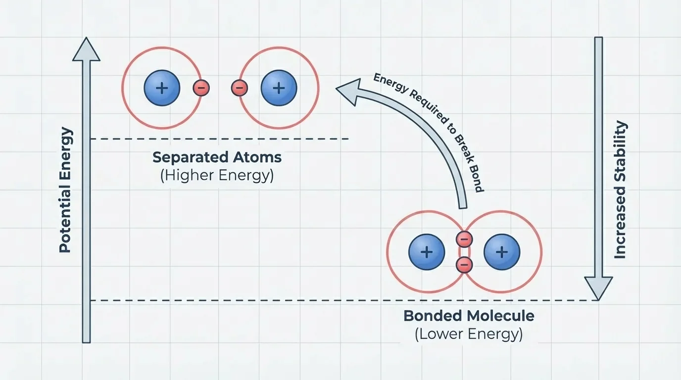 Energy diagram with separated atoms at higher energy and a bonded molecule at lower energy, with arrow showing energy required to break the bond