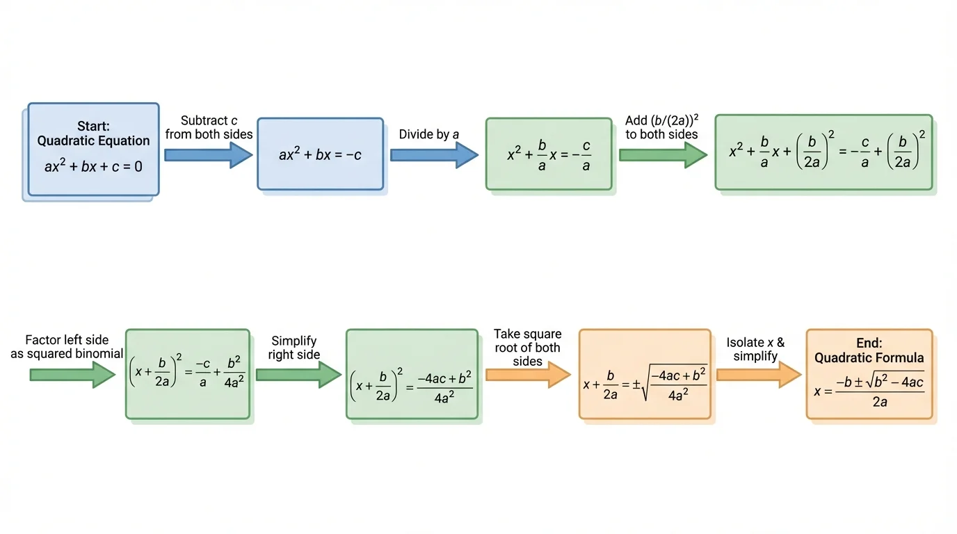 Flowchart from ax^2 + bx + c = 0 to ax^2 + bx = -c, then x^2 + (b/a)x = -c/a, then add (b/2a)^2, then rewrite as a squared binomial, ending with (x - p)^2 = q