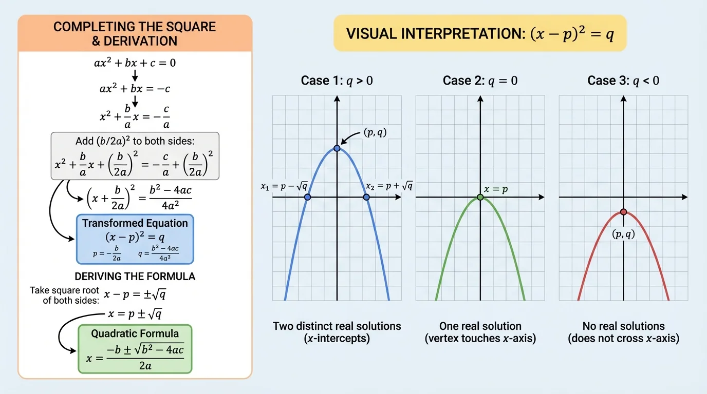 Three side-by-side parabolas on coordinate planes, one crossing the x-axis twice, one touching once at the vertex, and one not crossing, labeled to match q>0, q=0, q<0