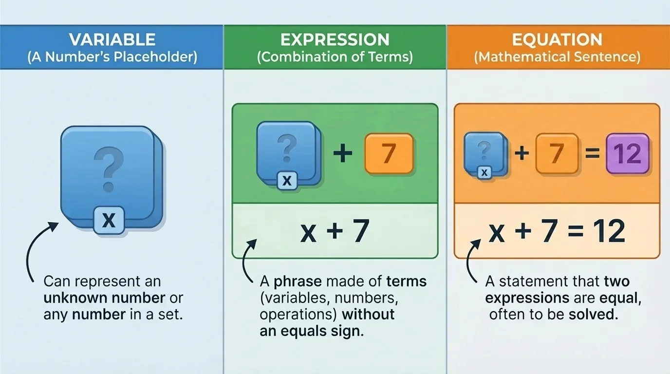 comparison chart showing a variable as a labeled box with x, an expression made of terms like x plus 7, and an equation with an equals sign such as x plus 7 equals 12