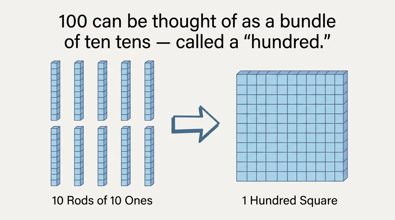 base-ten blocks showing 10 rods of 10 ones bundled into 1 hundred square