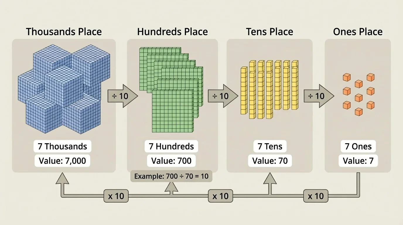 Four base-ten style models showing 7 ones, 7 tens, 7 hundreds, and 7 thousands for the digit 7 in different places