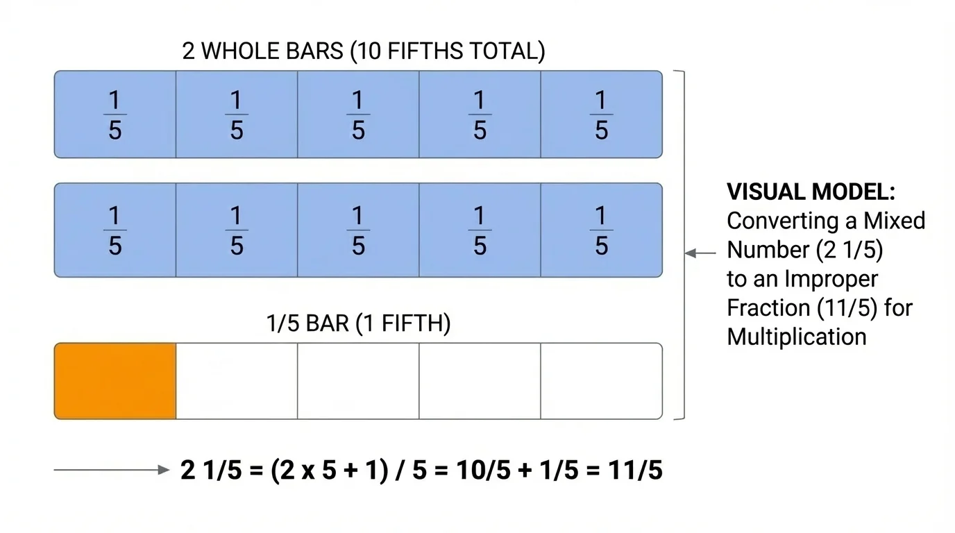 Two whole bars and one half bar partitioned into fifths to show a mixed number converted to an improper fraction before multiplication