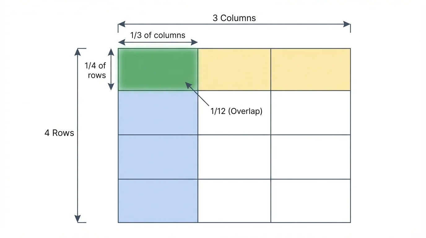 Rectangle divided into 3 columns and 4 rows, one column shaded one color, one row shaded another color, overlap highlighted to show one-twelfth