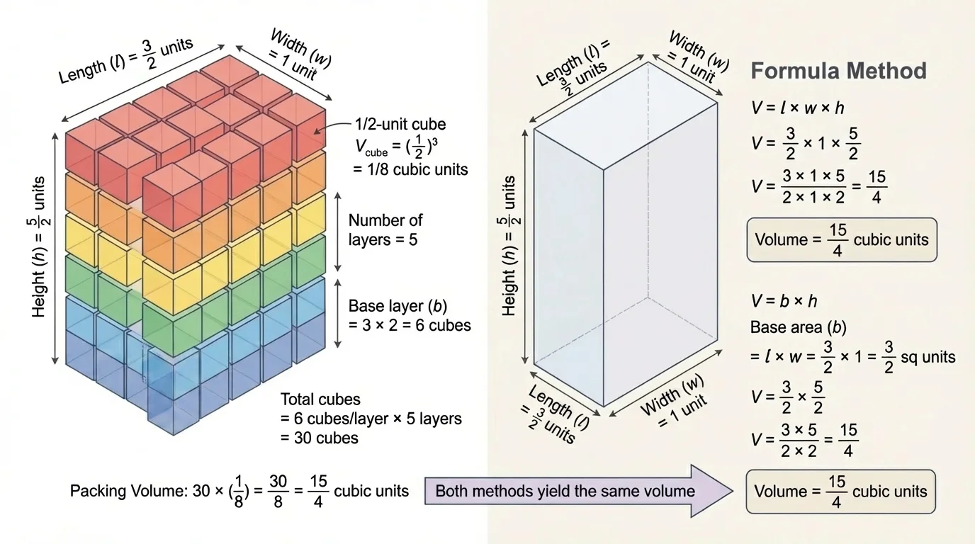 Prism shown as a stack of equal layers, with the base divided into rows and columns and several layers stacked upward