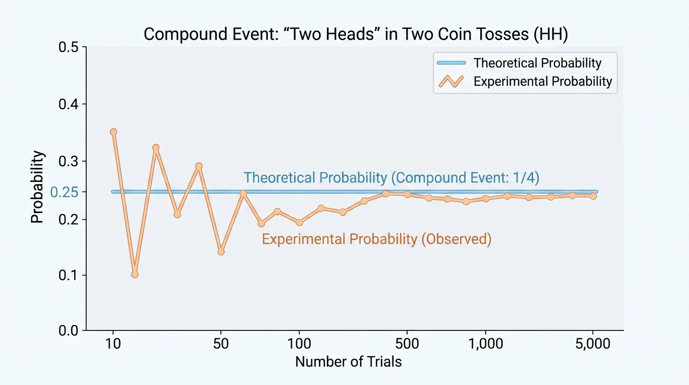 graph of number of trials on the horizontal axis and experimental probability on the vertical axis, with a jagged line approaching a horizontal theoretical probability line