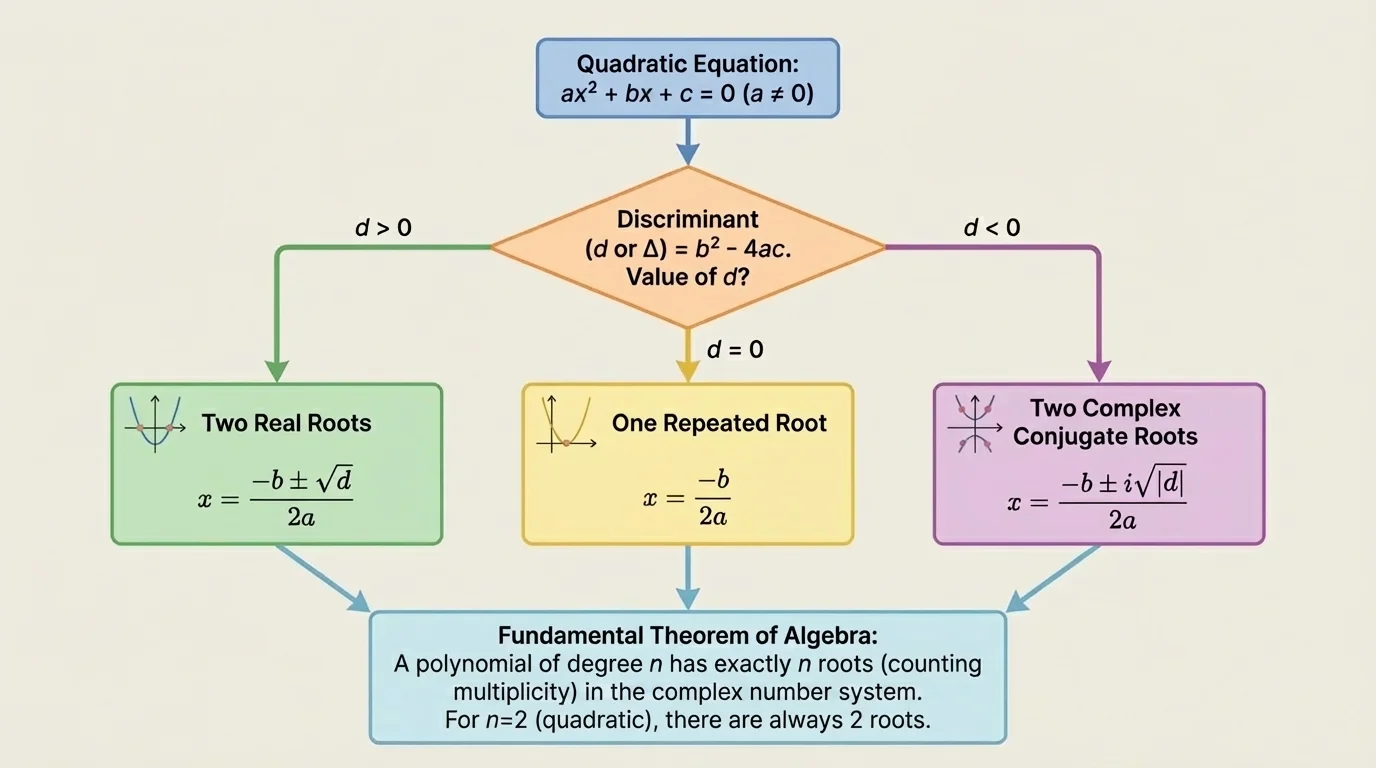 Discriminant decision flowchart for a quadratic with three branches labeled d>0 two real roots, d=0 one repeated root, d<0 two complex conjugate roots