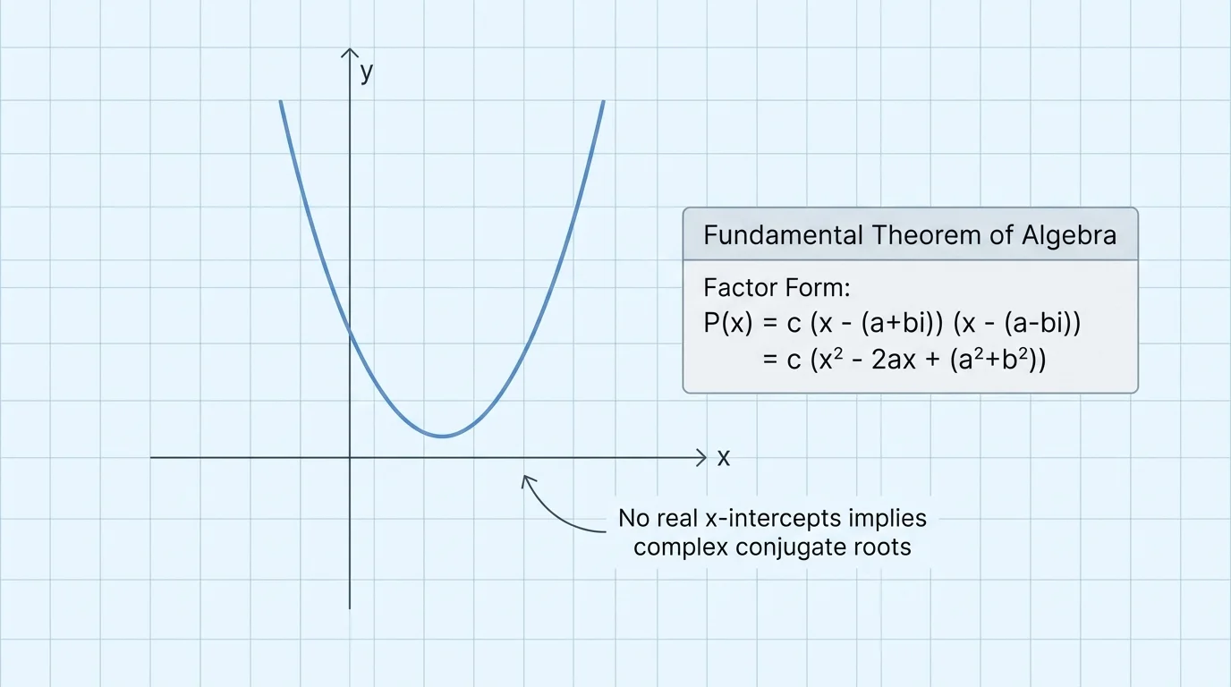Parabola opening upward entirely above the x-axis on a coordinate plane, paired with labels indicating complex conjugate roots and factor form