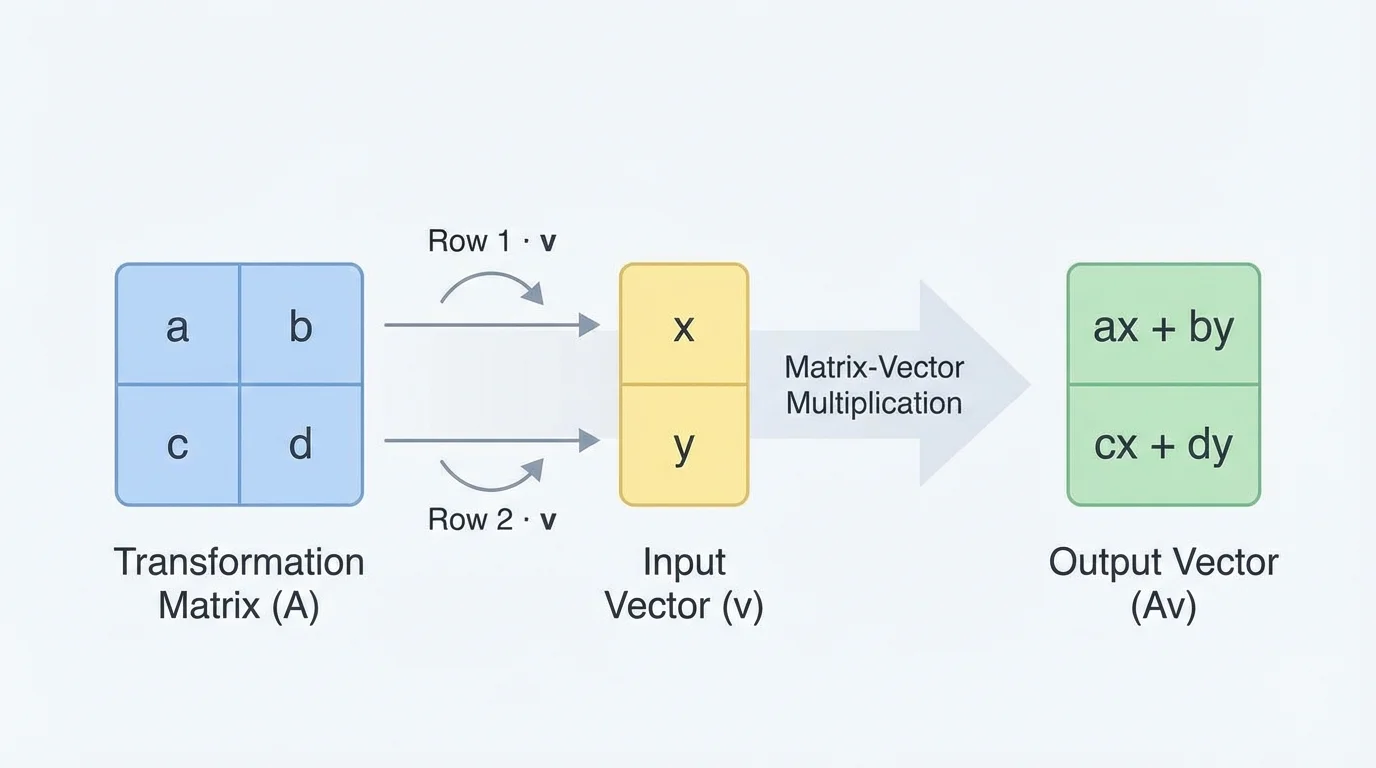diagram showing arrows from each row of a 2x2 matrix to a 2x1 vector, with two dot products producing two output entries