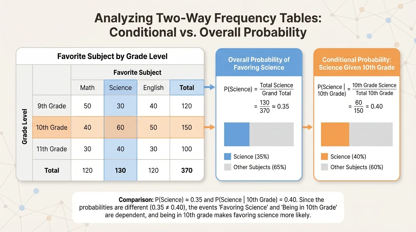 comparison graphic using the table to highlight overall science column proportion and tenth-grade science conditional proportion with different shadings