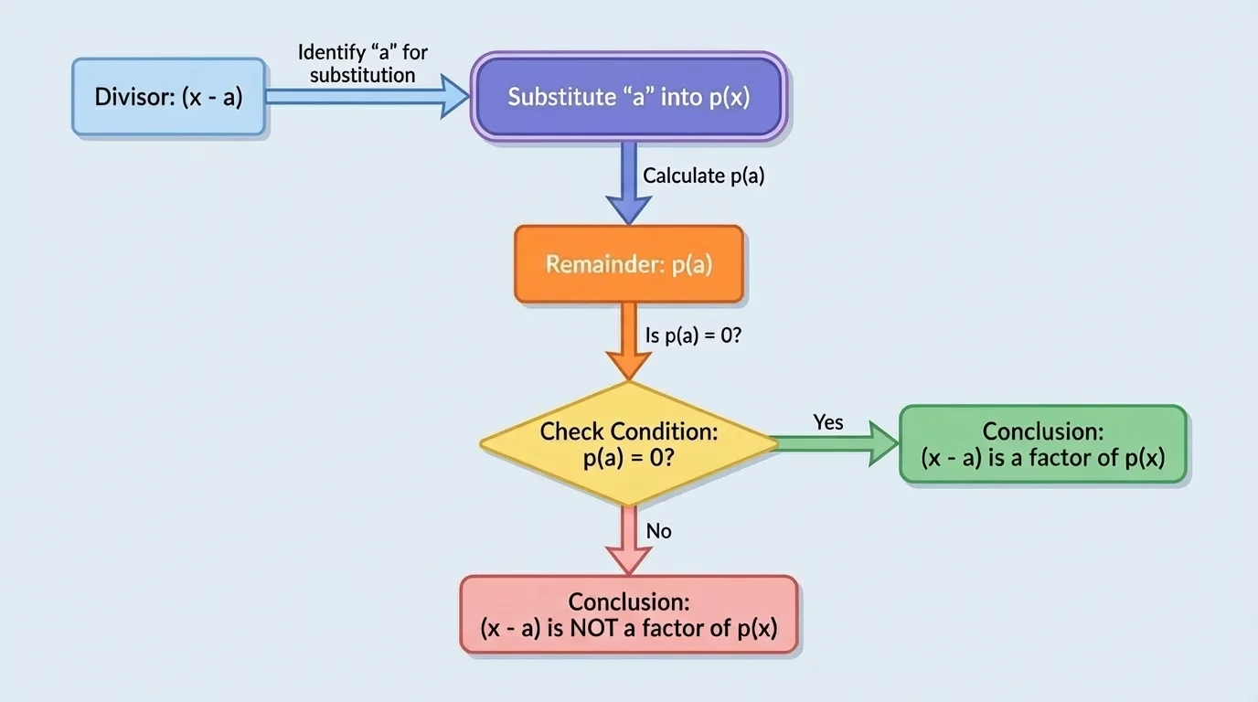 flowchart connecting divisor x-a to substitution a, remainder p(a), and factor result when p(a)=0