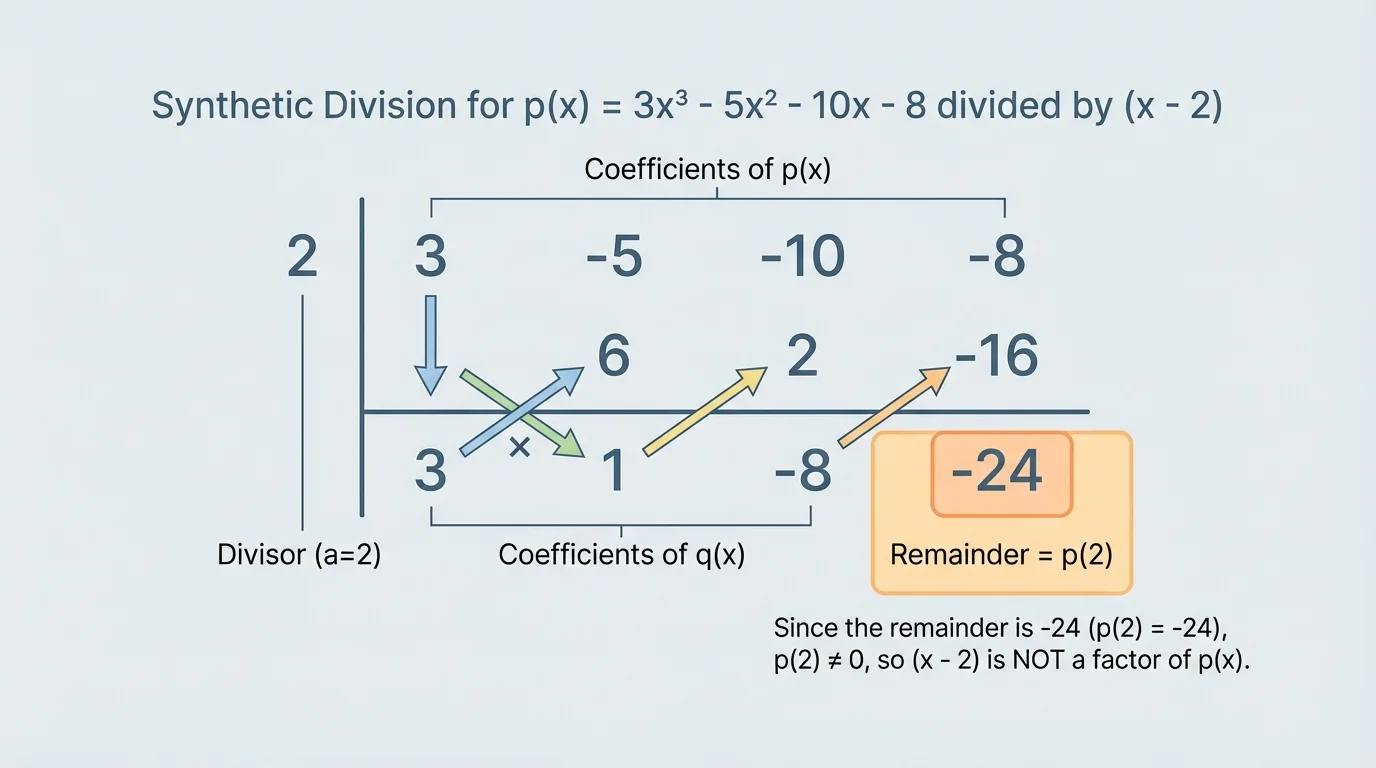 synthetic division setup for dividing a cubic polynomial by x-2, with remainder highlighted