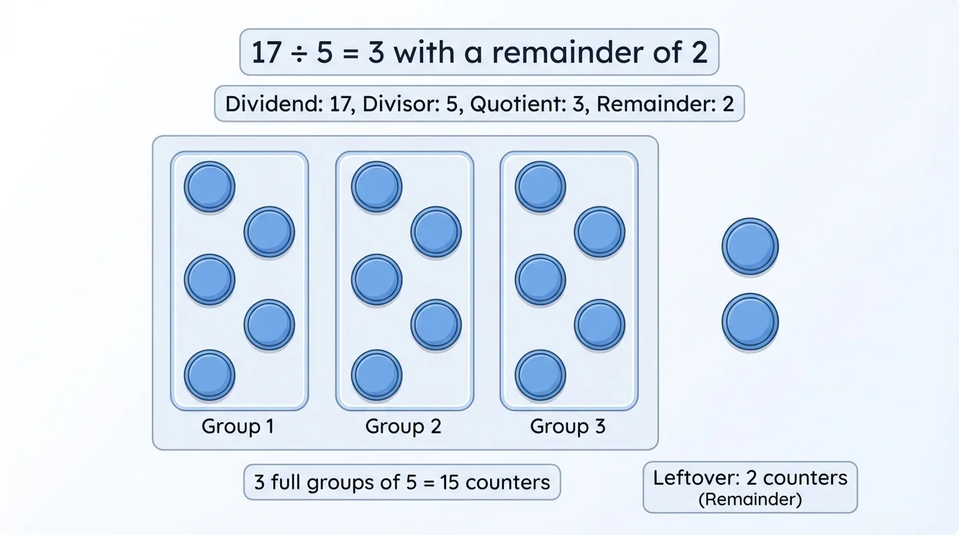 17 counters arranged into 5 equal groups as much as possible, showing 3 full groups of 5 and 2 leftover counters