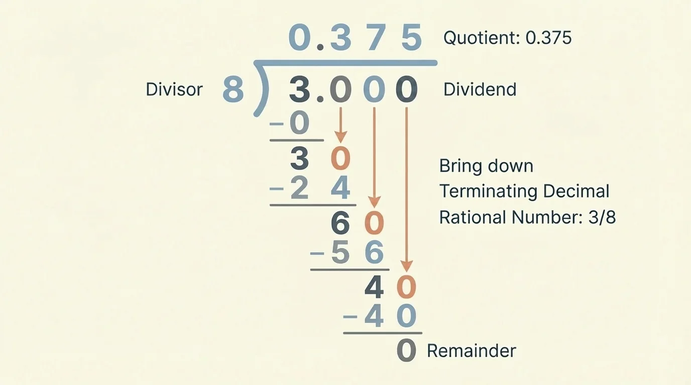 Long division setup for 3 divided by 8, showing the decimal point in the quotient and a zero added to continue division