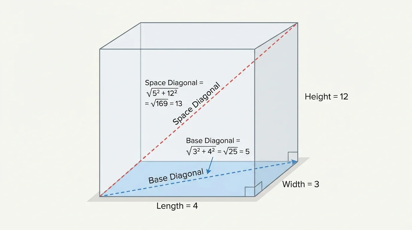 rectangular prism with length 4, width 3, height 12, a base diagonal drawn, and a space diagonal from one corner to the opposite corner