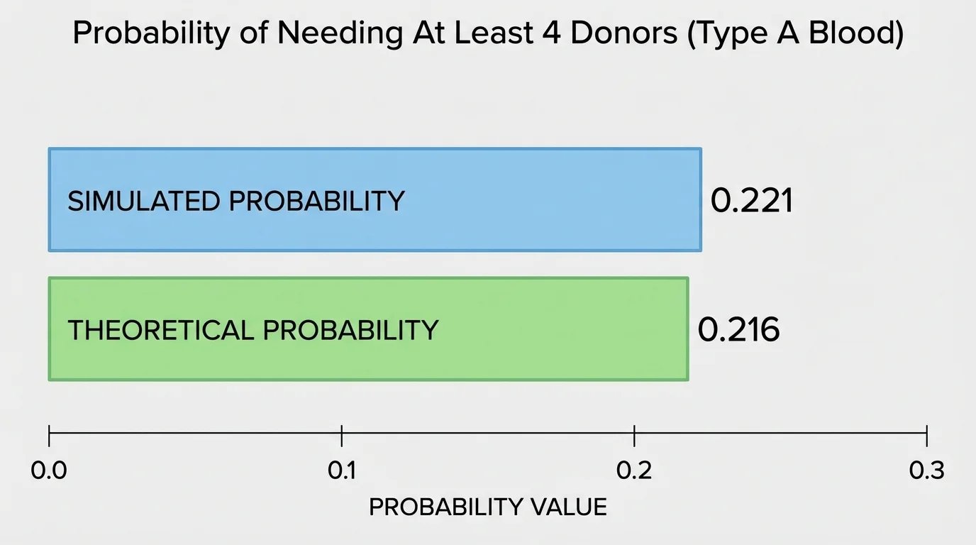simple bar graph comparing a simulated probability near 0.22 with the theoretical probability 0.216 for the blood donor event